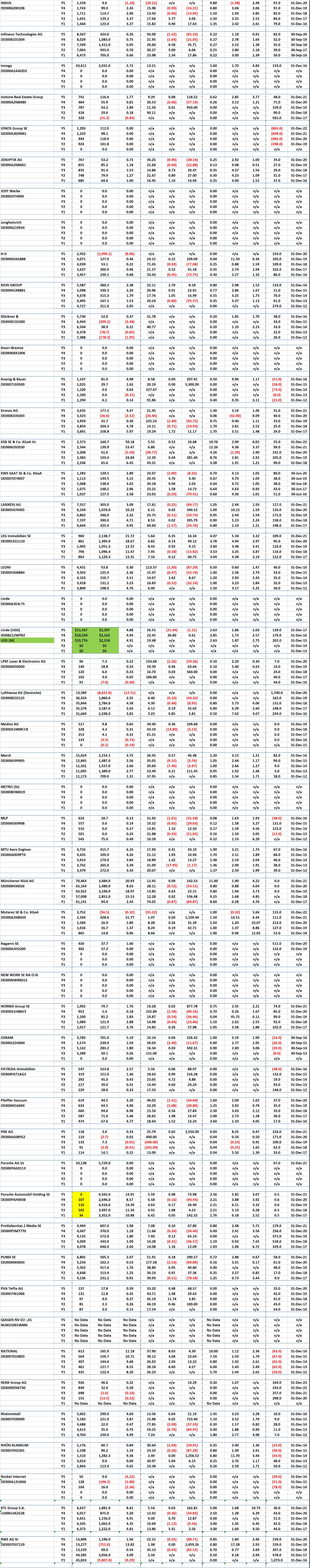 Borse Frankfurt DAX Stocks - 5 Years of Key Financial Data